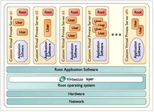 Virtual Private Server